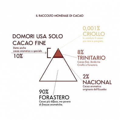 Шоколадная плитка: Criollo какао Porcelana 70%